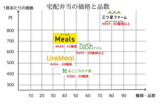 宅配弁当の比較表